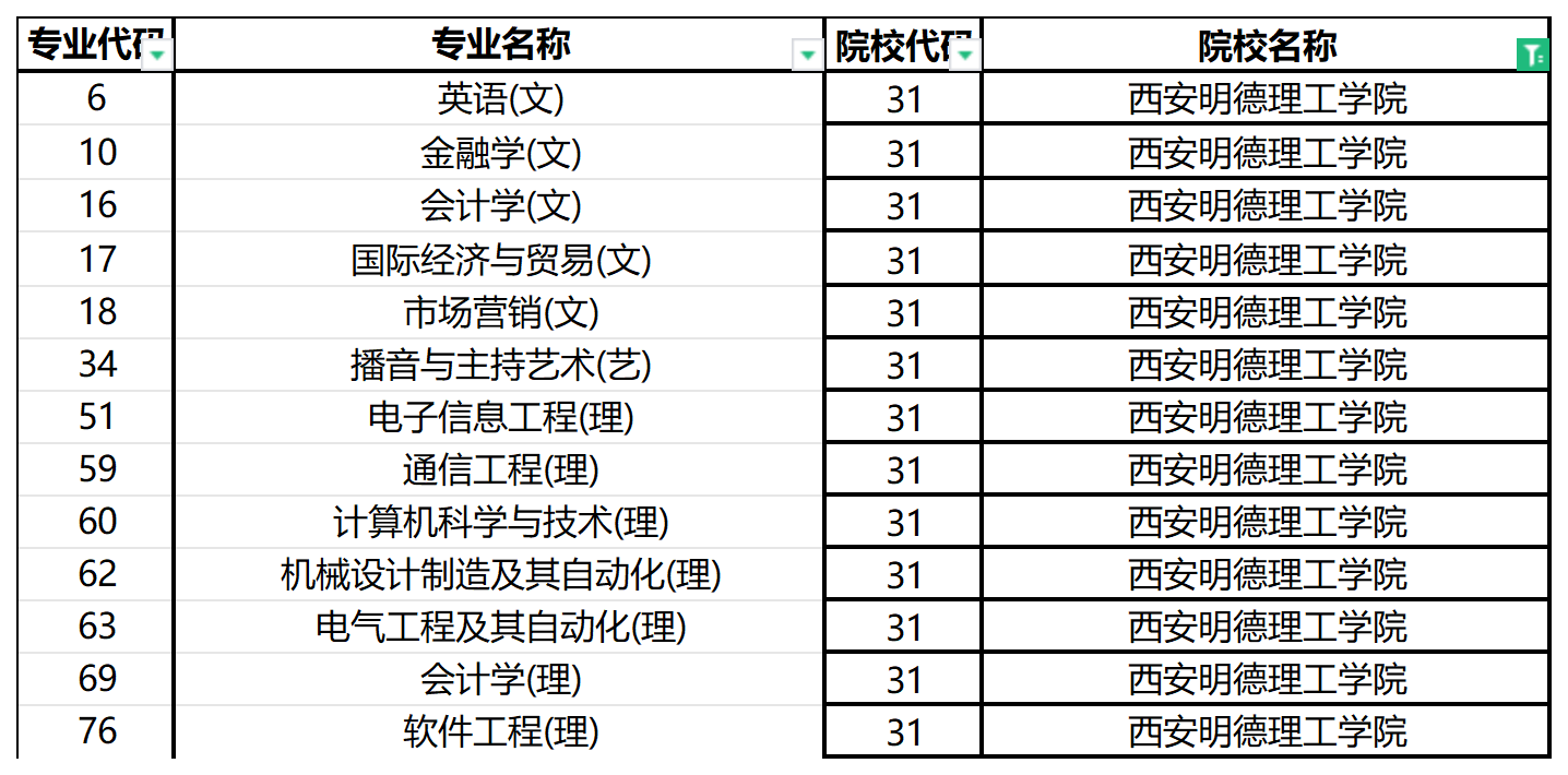 2024年西安明德理工学院专升本招生专业