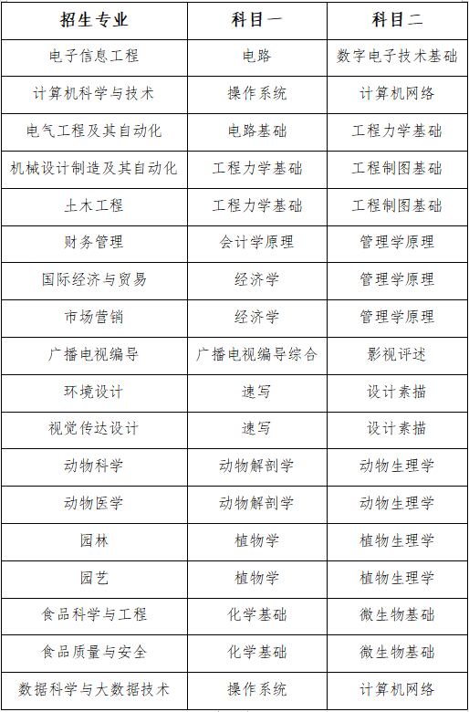 青岛农业大学海都学院2024年普通专升本专业综合能力测试实施方案