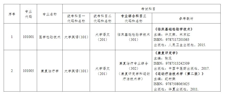 2024年湖南中医药大学专升本各专业参考教材考试大纲