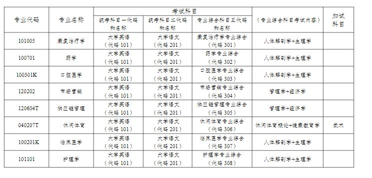 湖南医药学院2024年专升本考试专业综合科目（含加试科目）内容