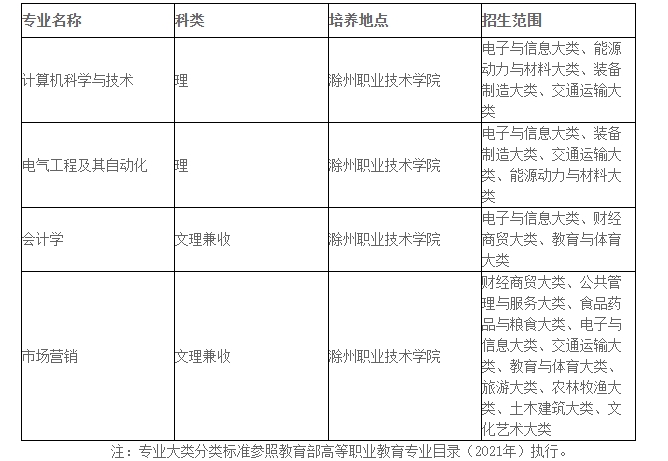 安徽科技学院2024年普通专升本招生专业