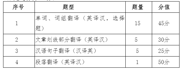 2024年蚌埠工商学院专升本《笔译》考试大纲