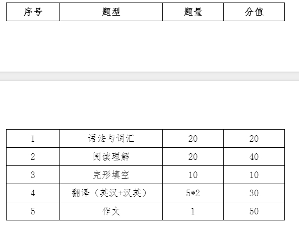 2024年蚌埠工商学院专升本《专业英语》考试大纲