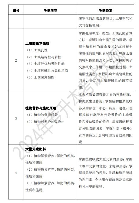 湖南应用技术学院2024年“专升本”选拔考试《园艺基础知识综合》考试大纲