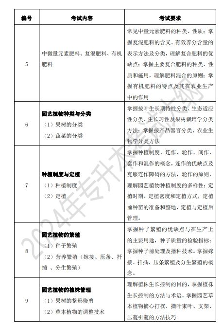 湖南应用技术学院2024年“专升本”选拔考试《园艺基础知识综合》考试大纲