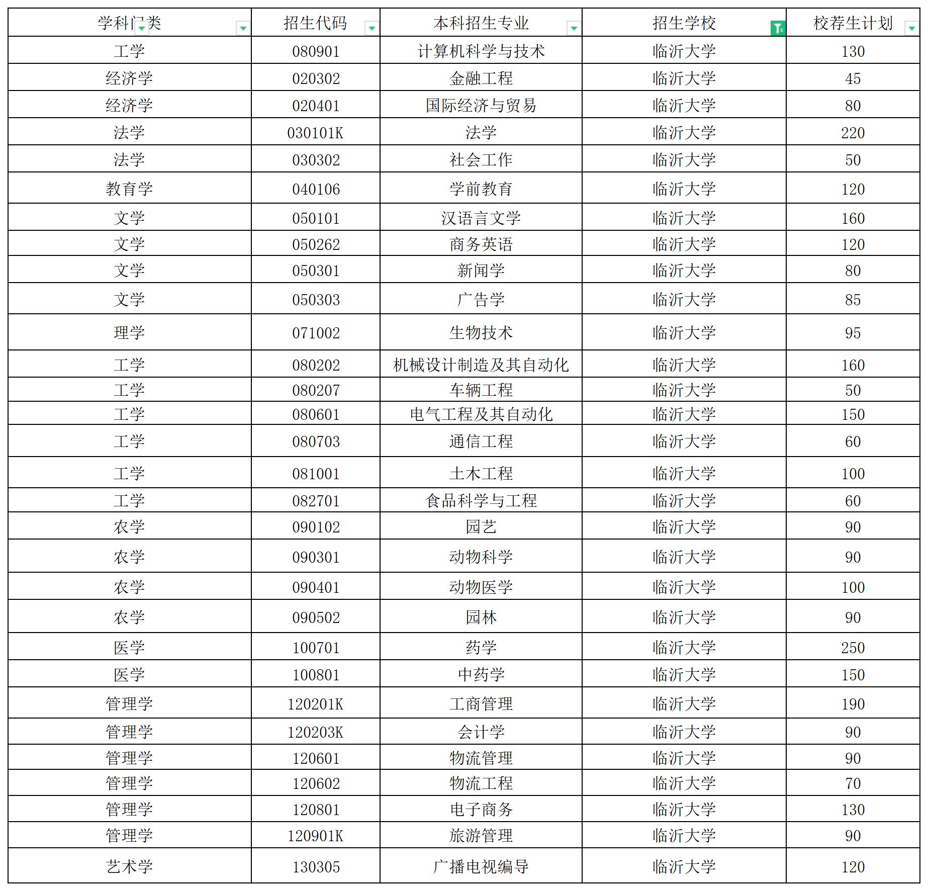 2024年临沂大学校荐生专升本招生计划