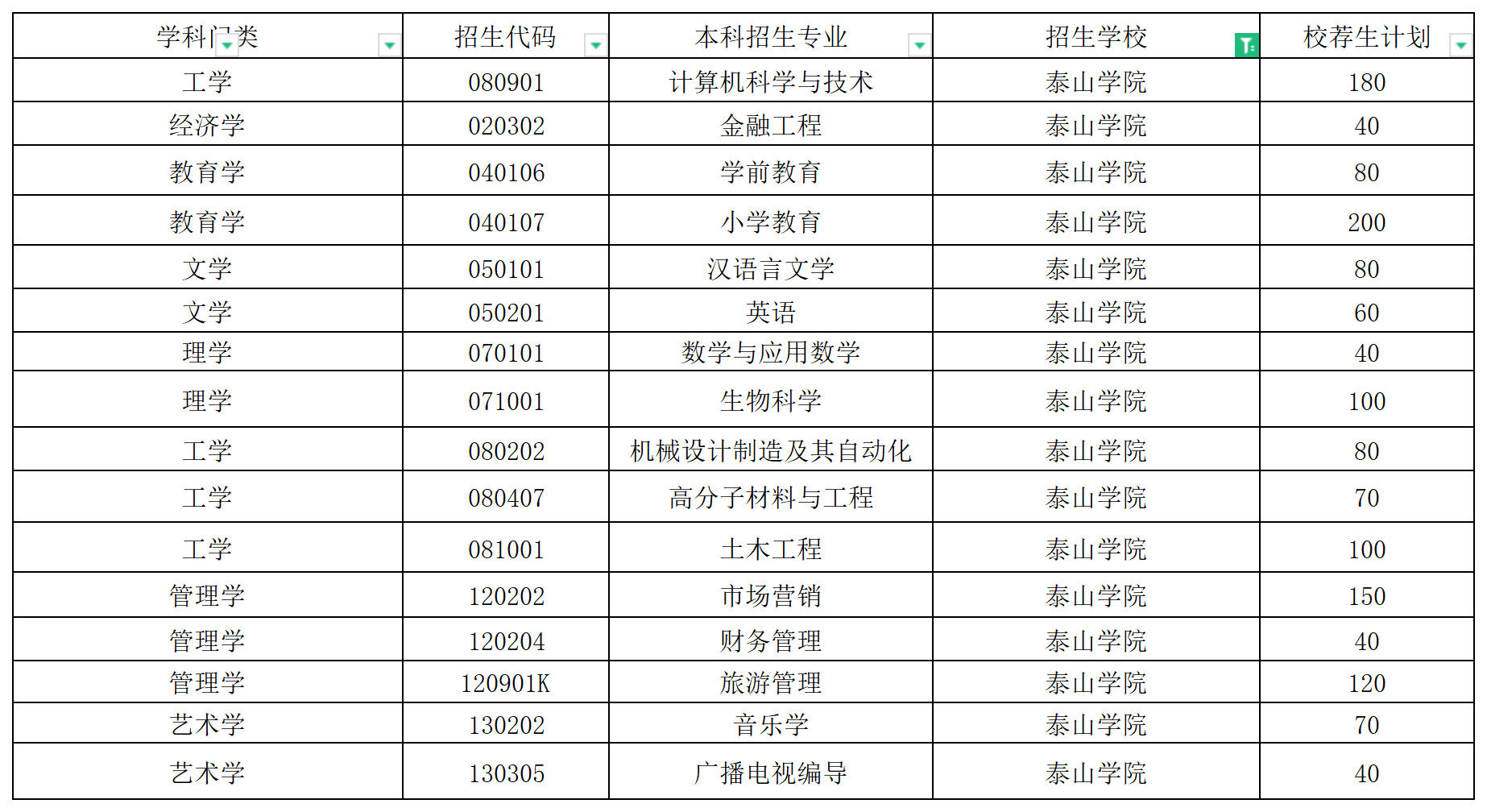 2024年泰山学院校荐生专升本招生计划