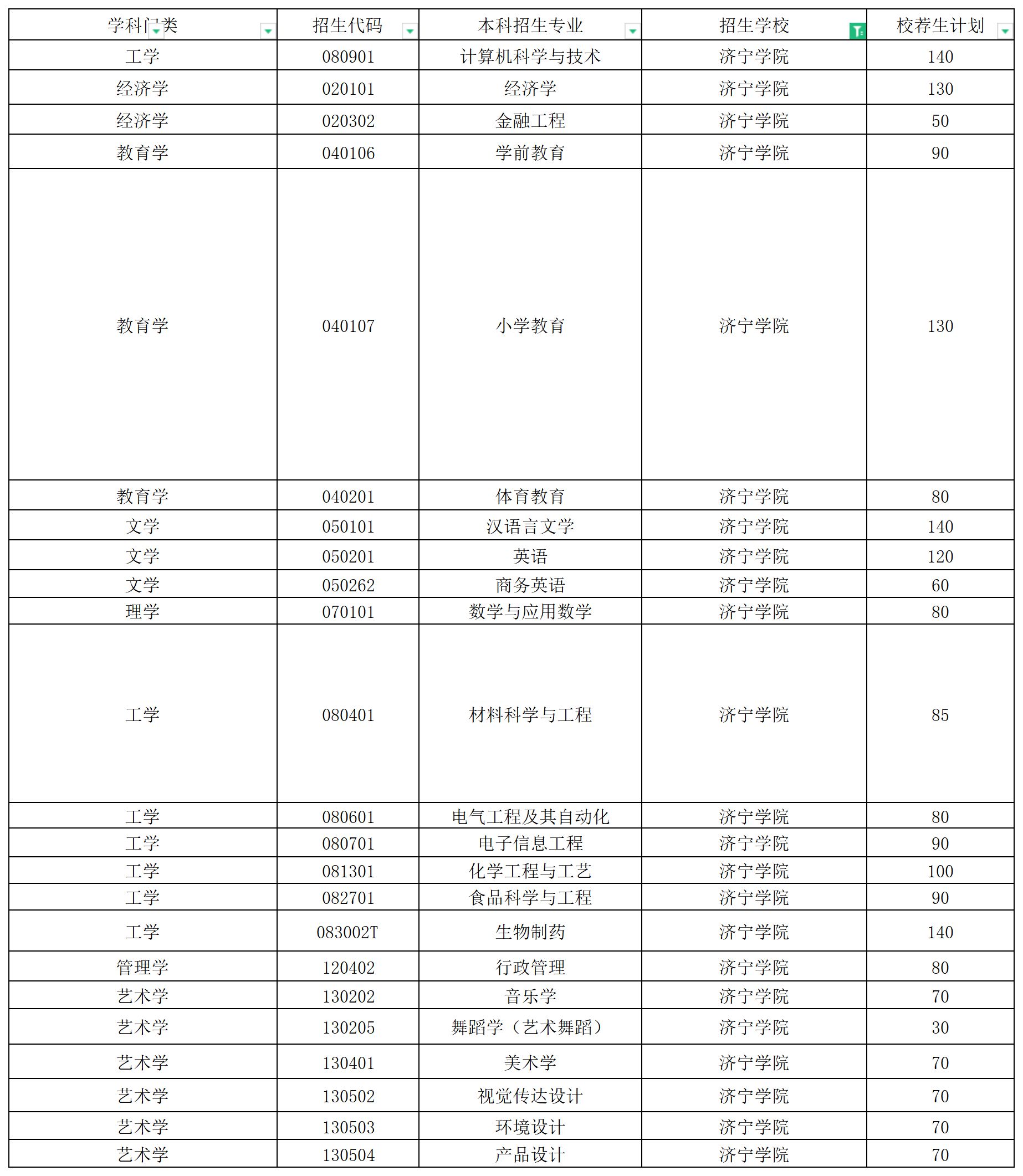 2024年济宁学院校荐生专升本招生计划