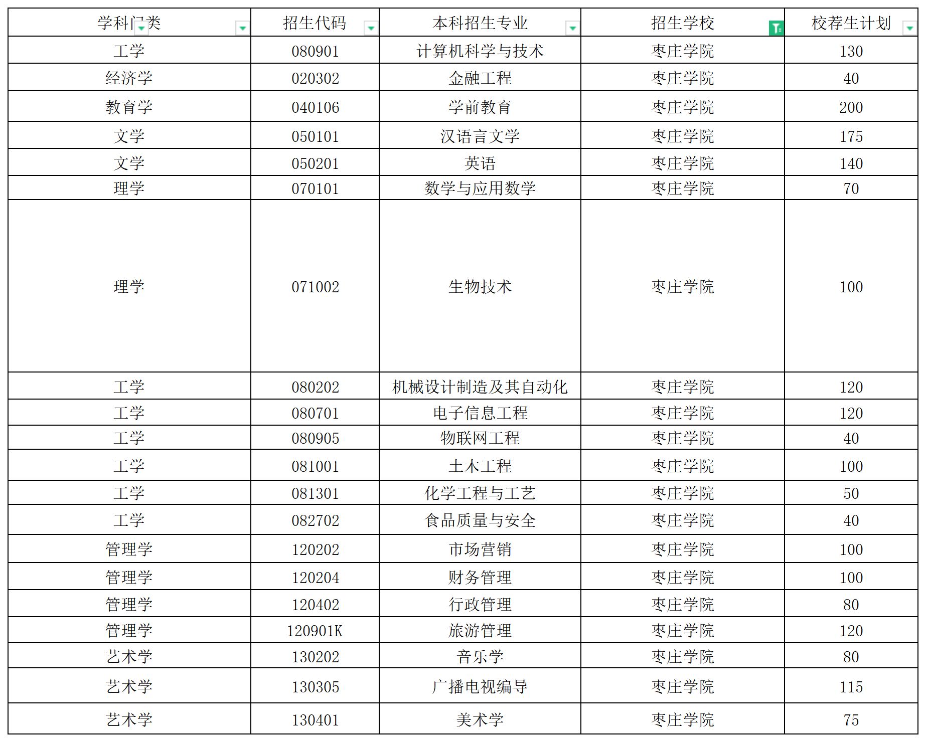 2024年枣庄学院校荐生专升本招生计划