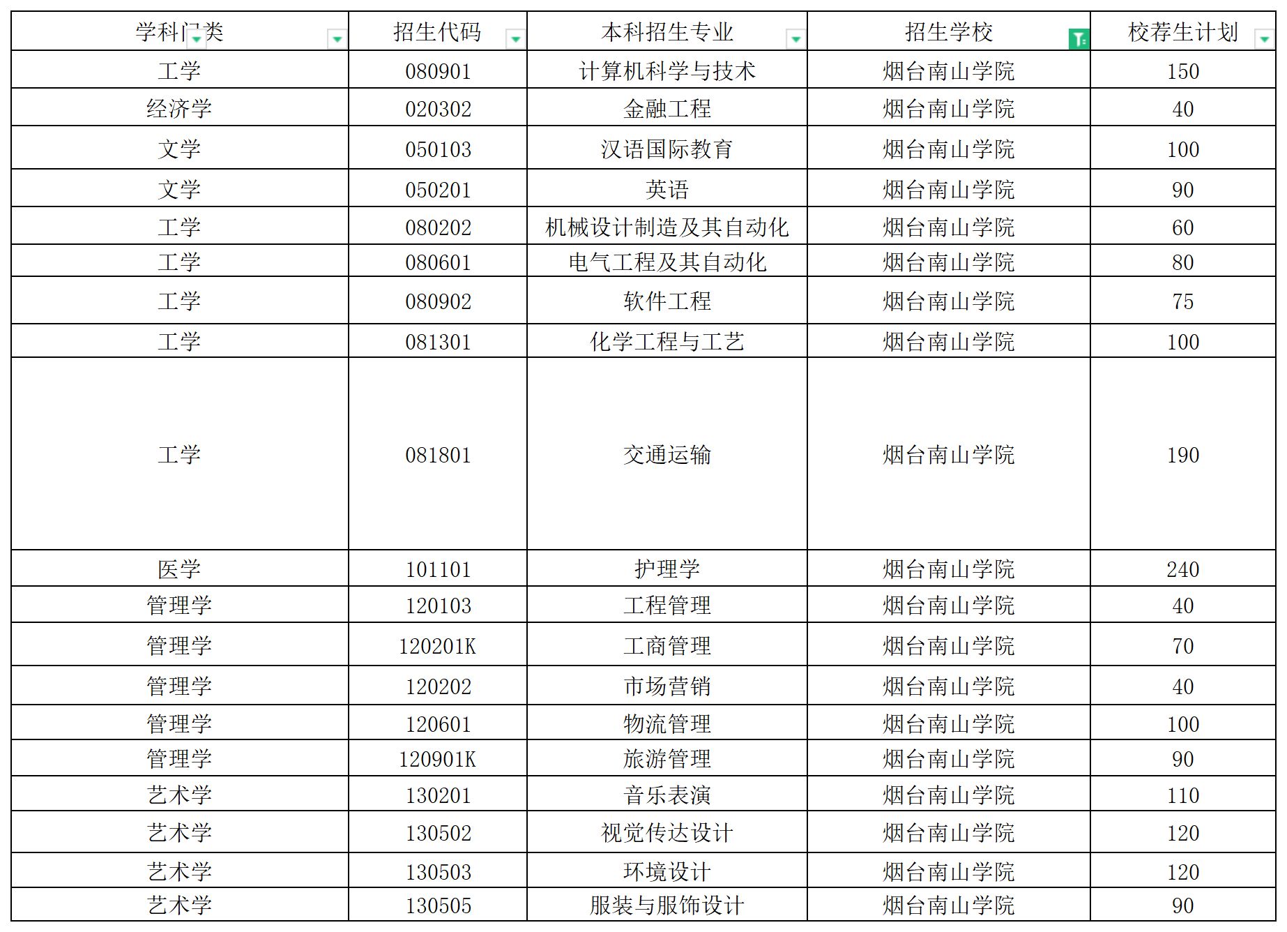 2024年烟台南山学院校荐生专升本招生计划