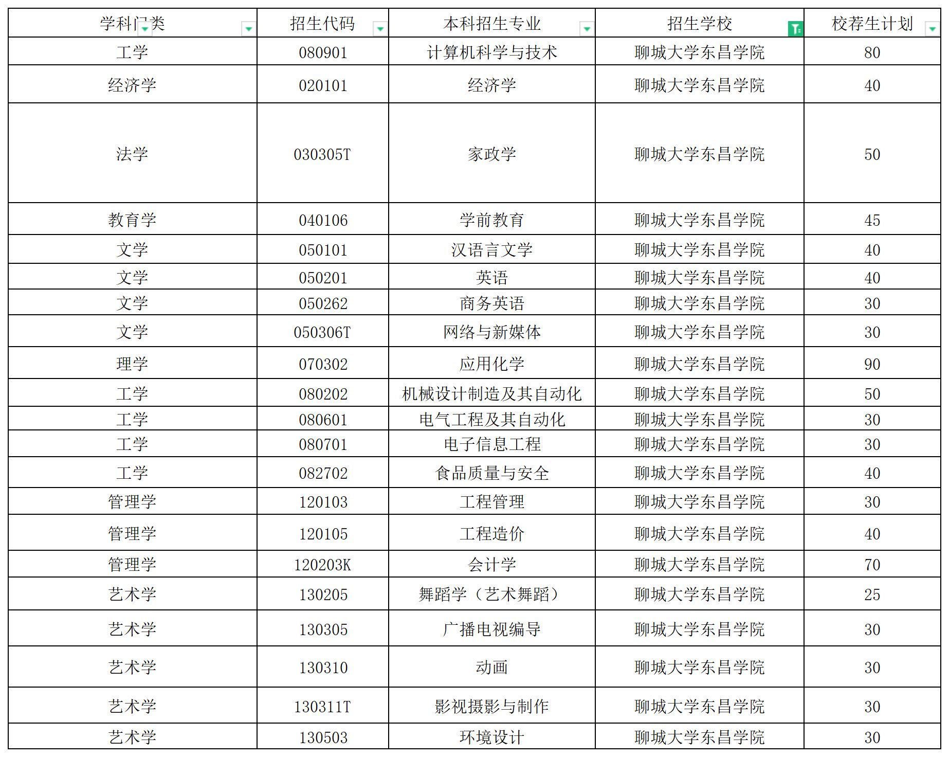 2024年聊城大学东昌学院校荐生专升本招生计划