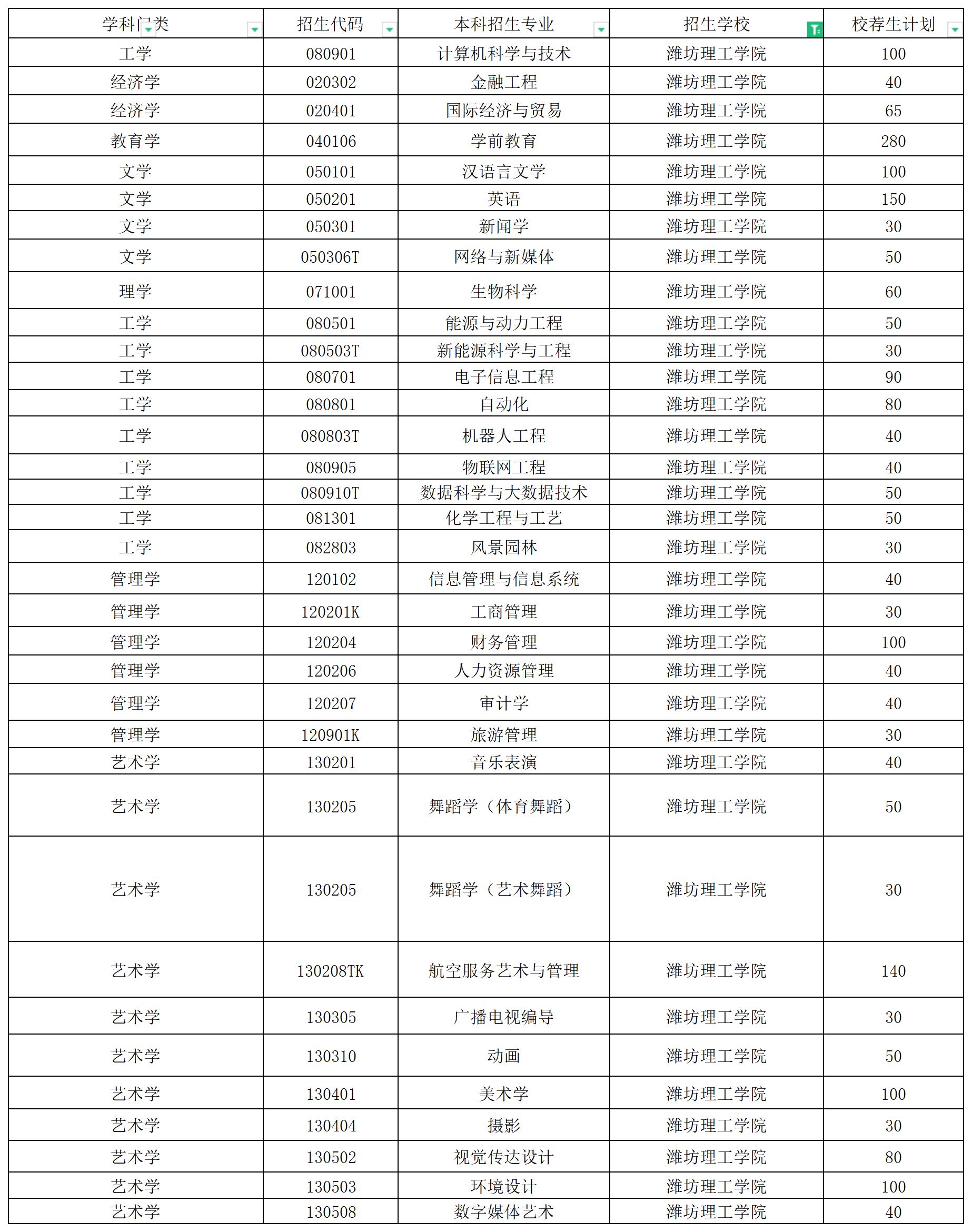 2024年潍坊理工学院校荐生专升本招生计划