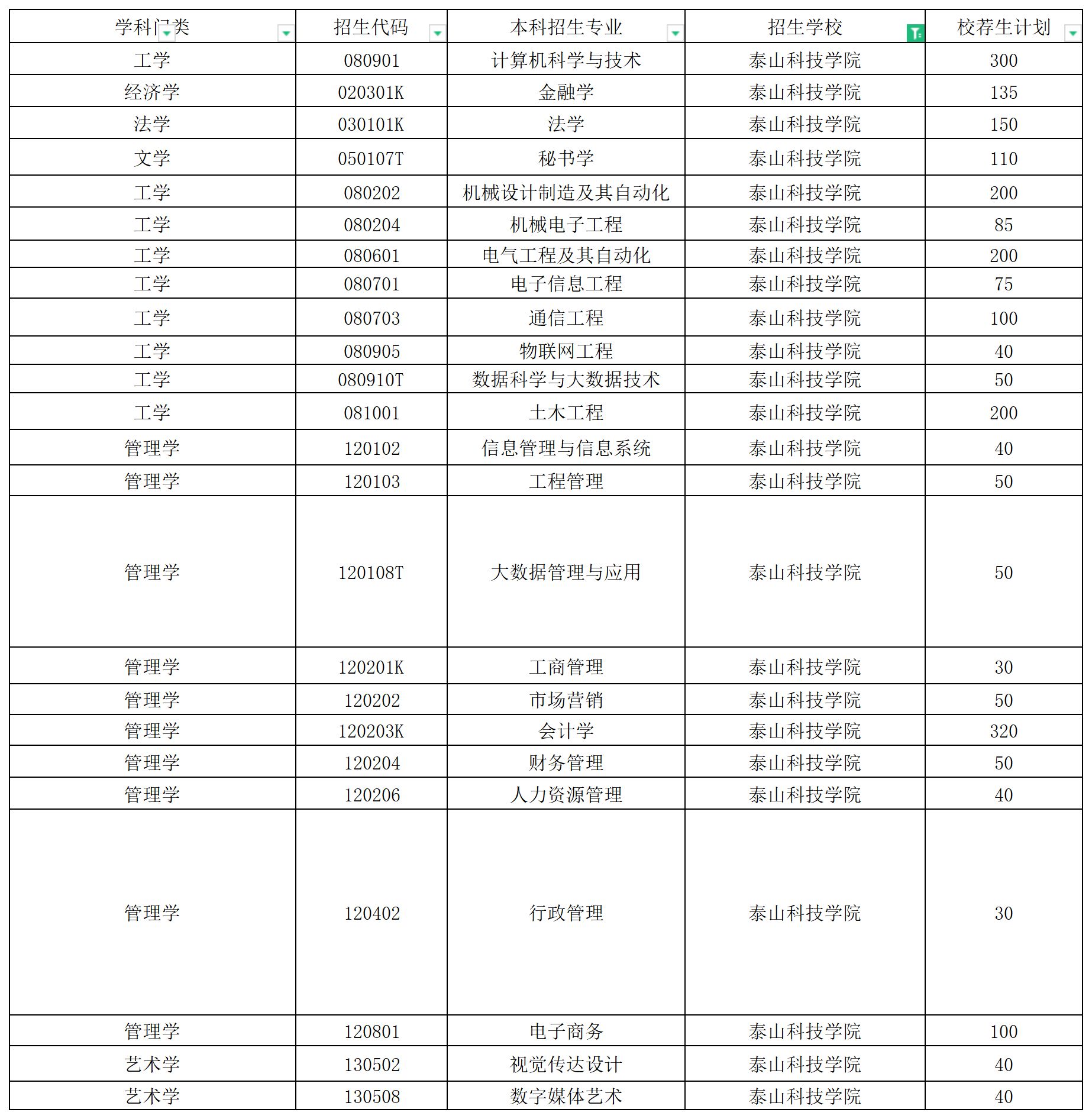 2024年泰山科技学院校荐生专升本招生计划