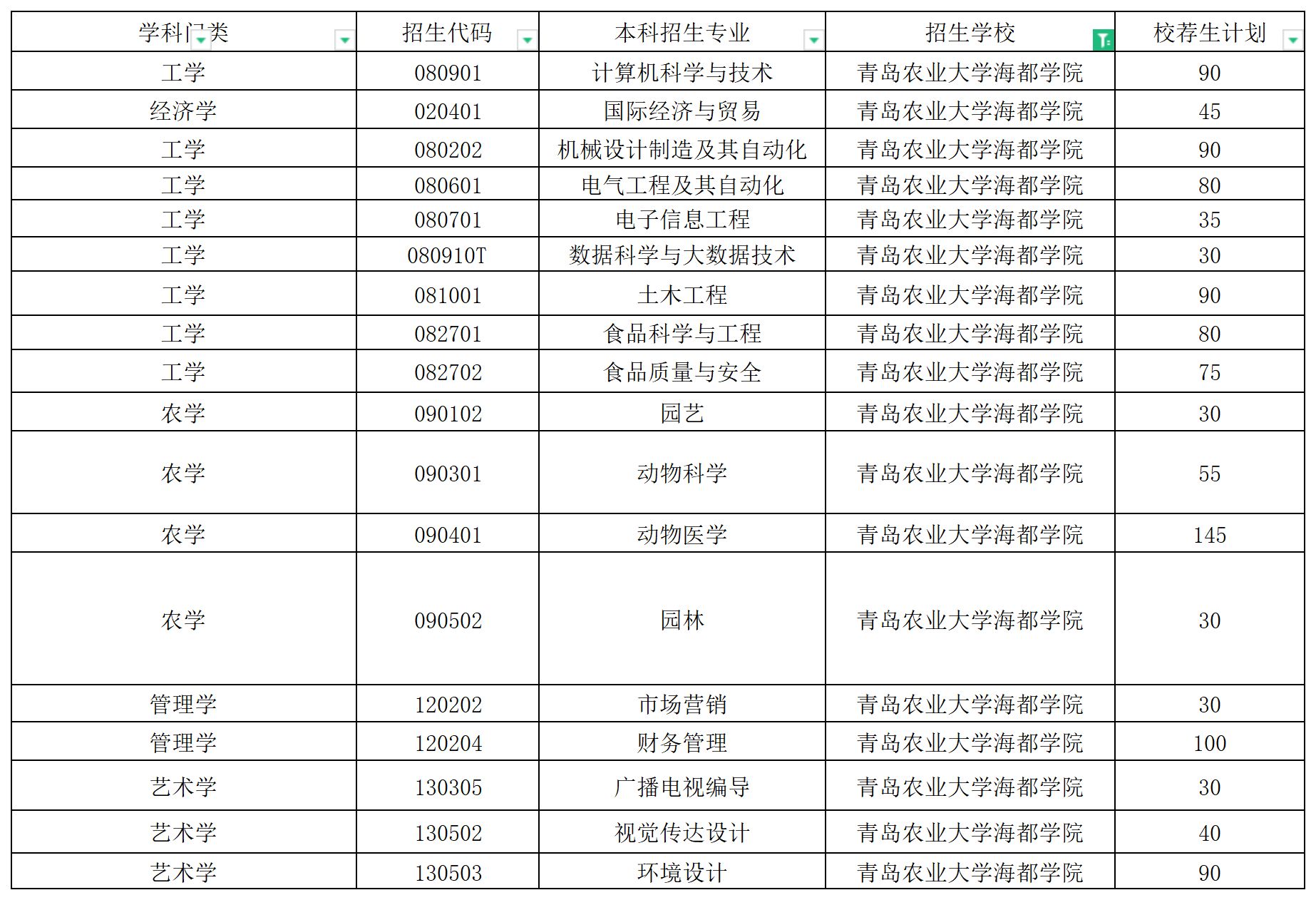 2024年青岛农业大学海都学院校荐生专升本招生计划