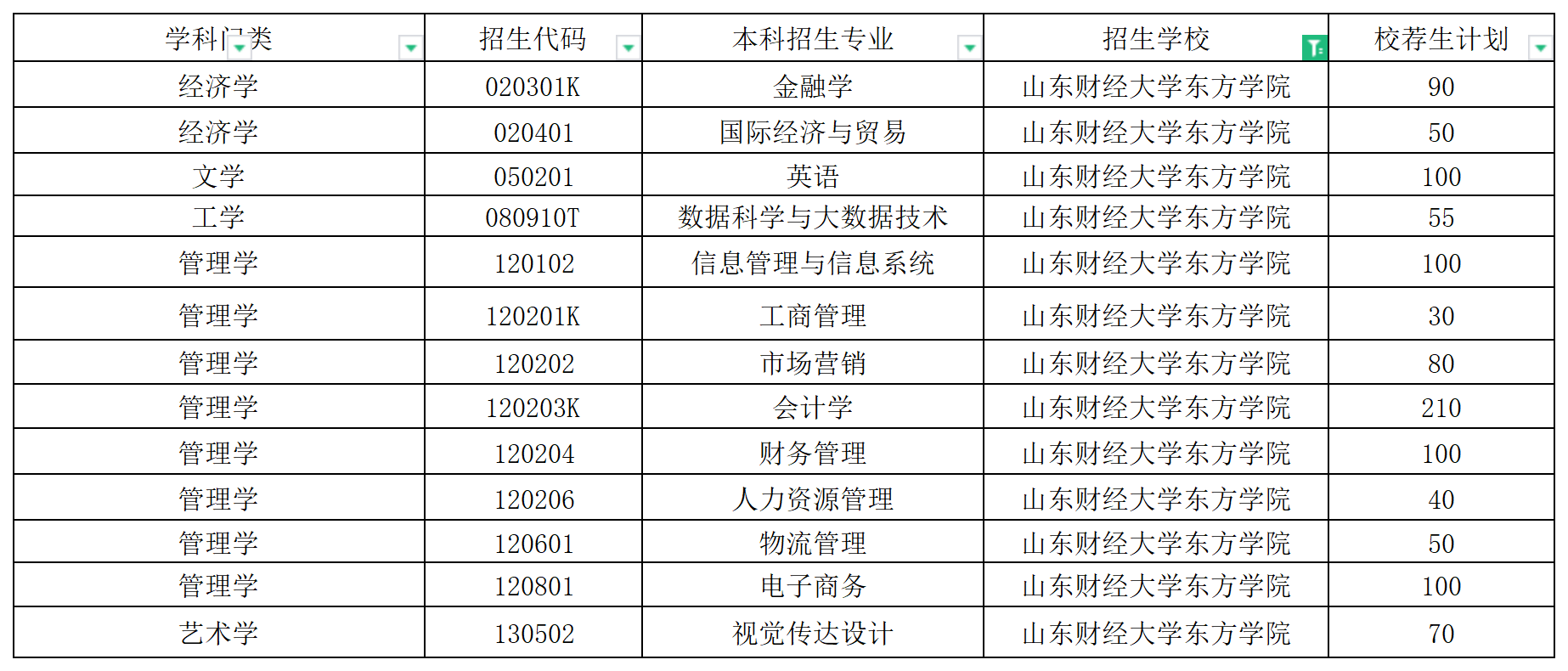 2024年山东财经大学东方学院校荐生专升本招生计划