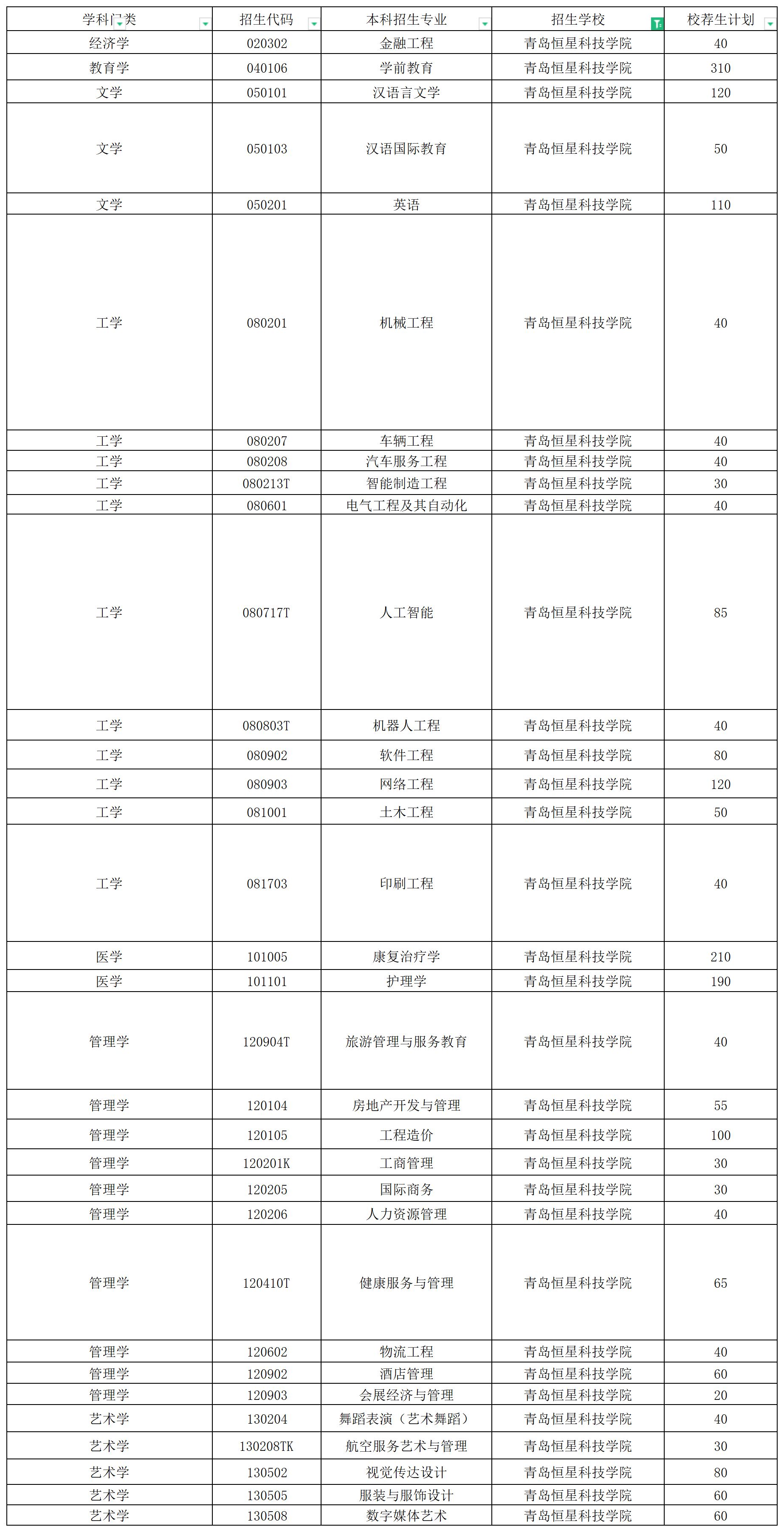 2024年青岛恒星科技学院校荐生专升本招生计划