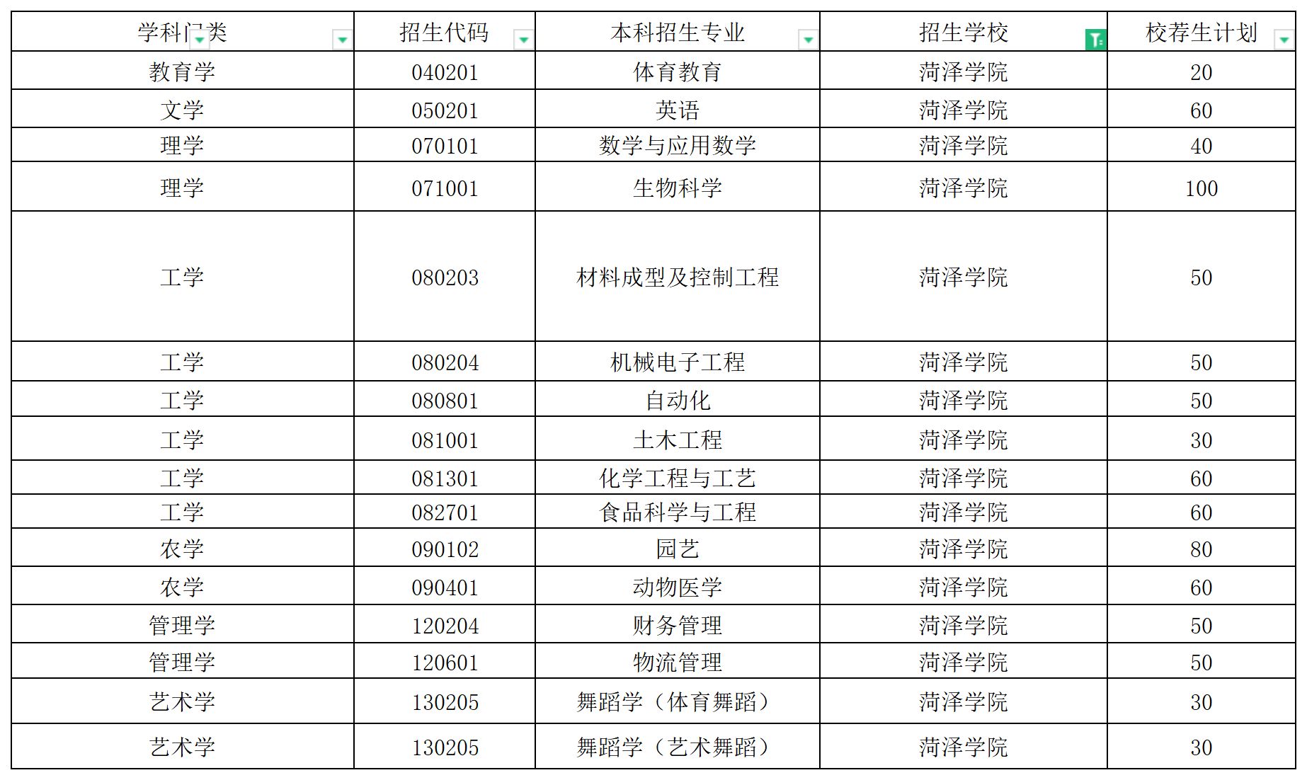 2024年菏泽学院校荐生专升本招生计划