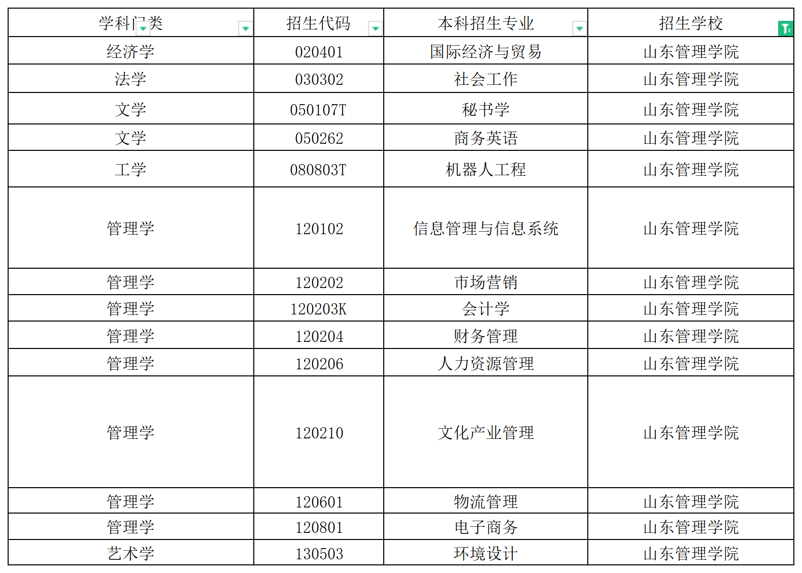 2024年山东管理学院校荐生专升本招生计划