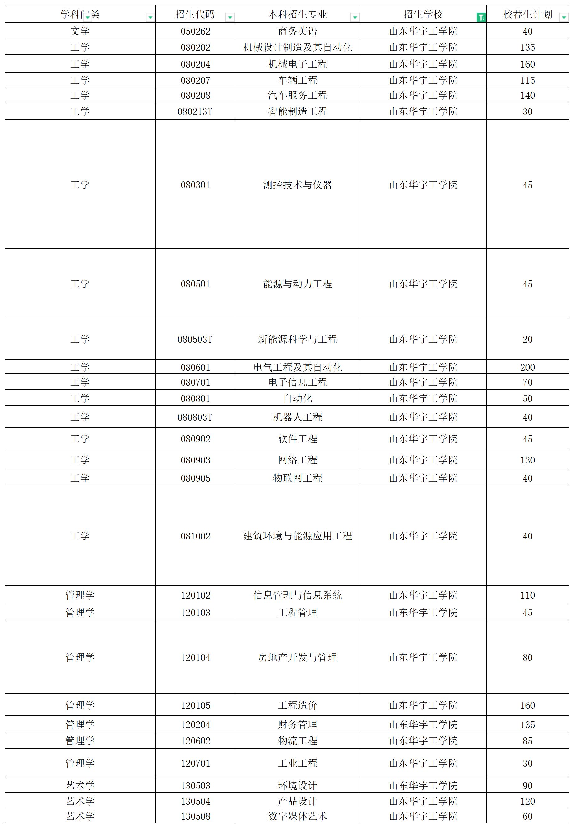 2024年山东华宇工学院校荐生专升本招生计划