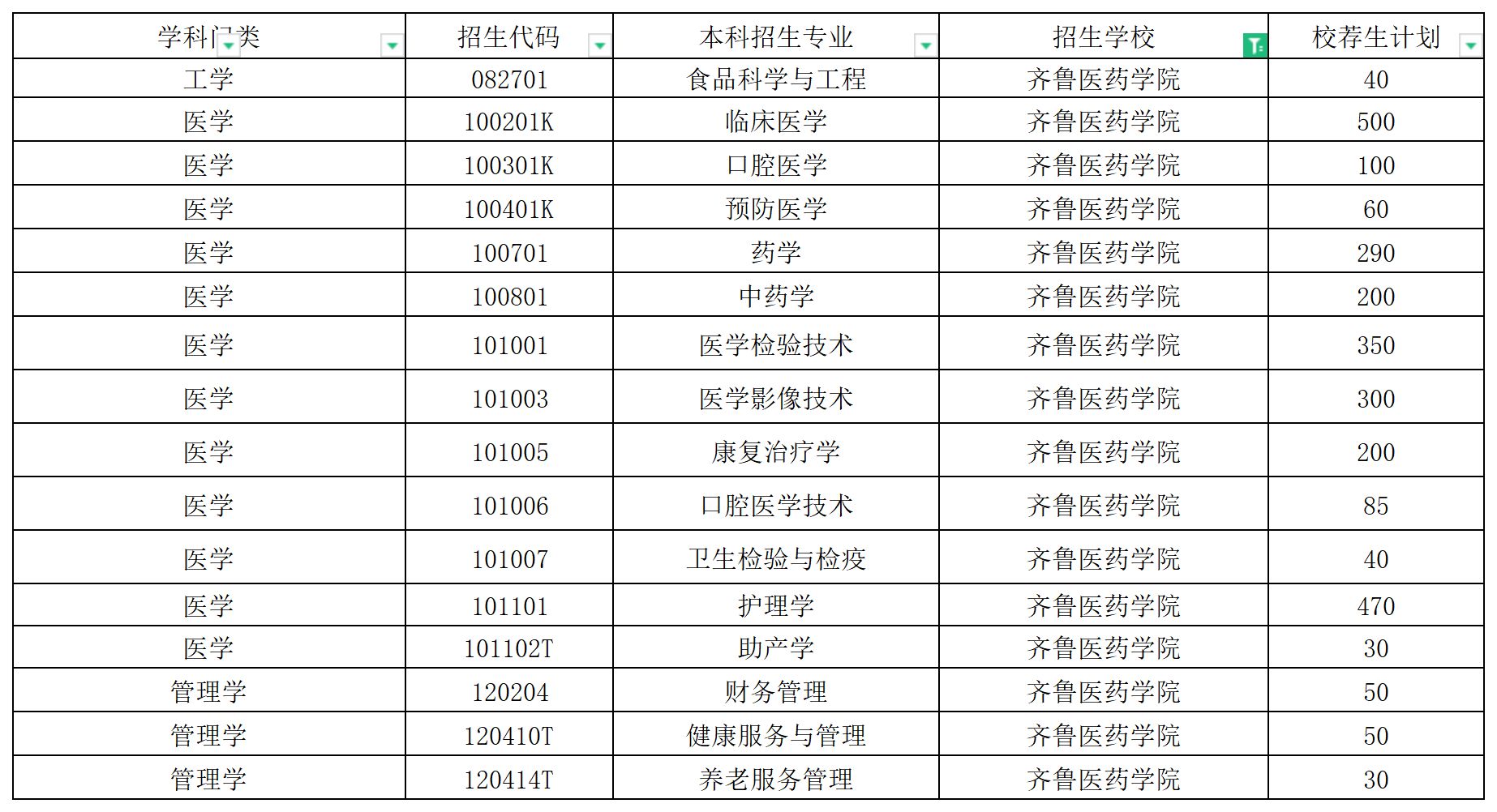 2024年齐鲁医药学院校荐生专升本招生计划