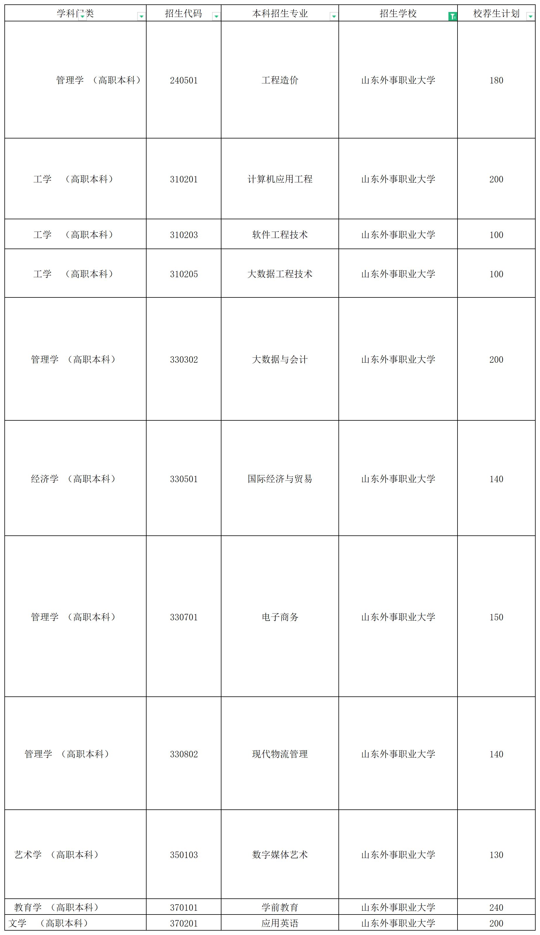 2024年山东外事职业大学校荐生专升本招生计划