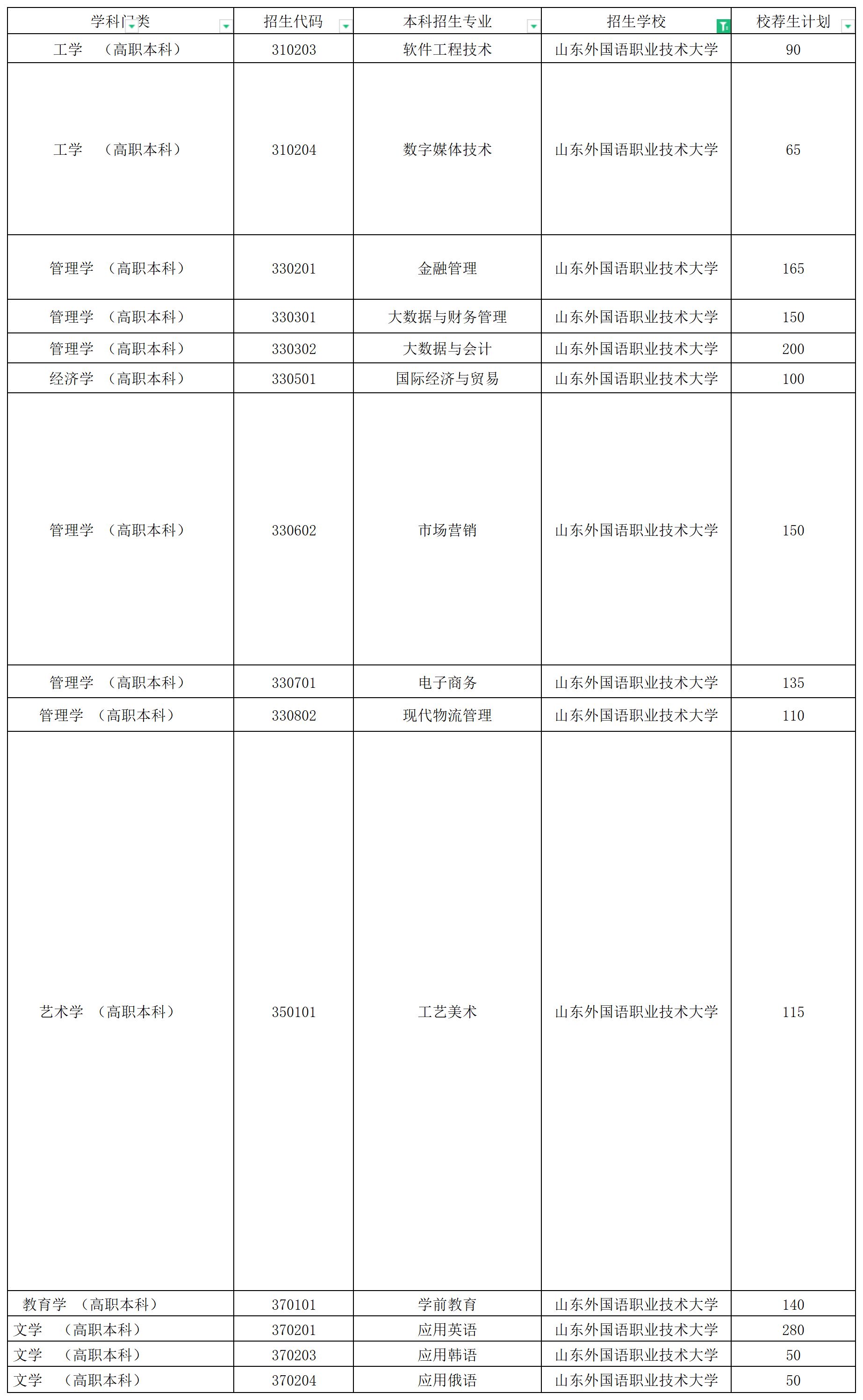 2024年山东外国语职业技术大学校荐生专升本招生计划