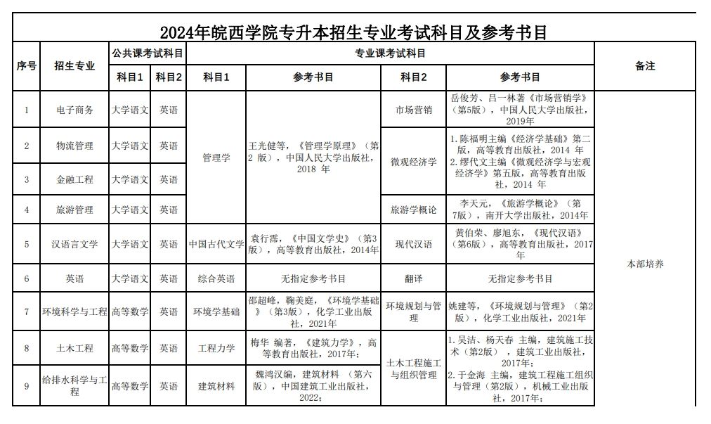 2024年皖西学院专升本招生专业考试科目及参考书目