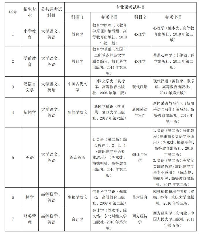 2024年黄山学院专升本考试科目及参考书目