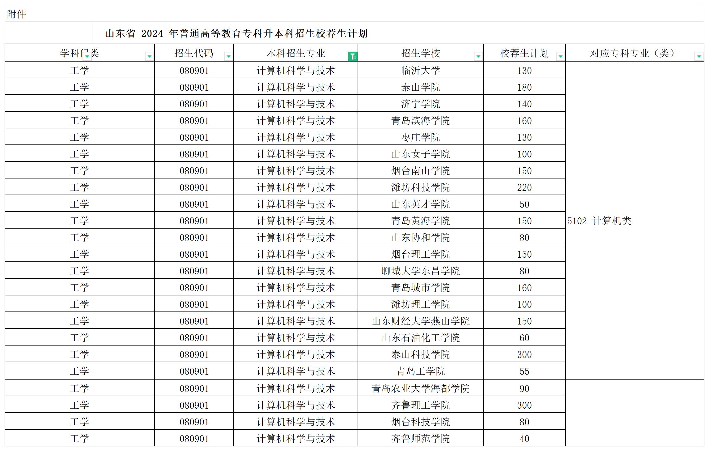 2024年山东计算机科学与技术专业专升本校荐生招生计划