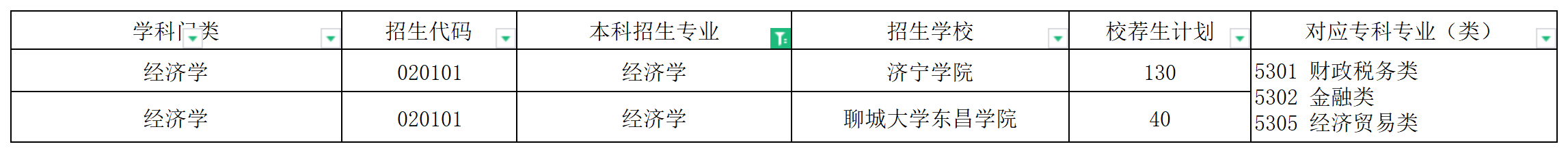 2024年山东经济学专业专升本校荐生招生计划