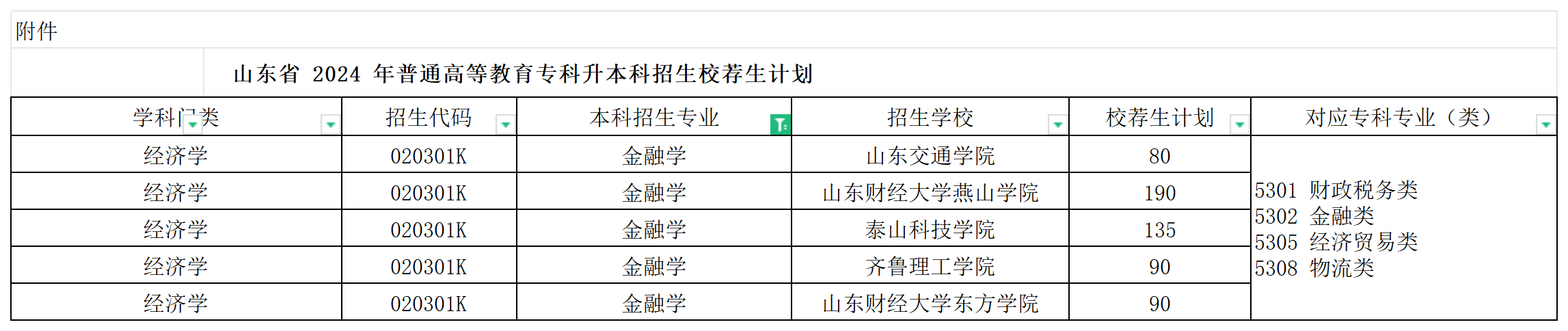 2024年山东金融学专业专升本校荐生招生计划