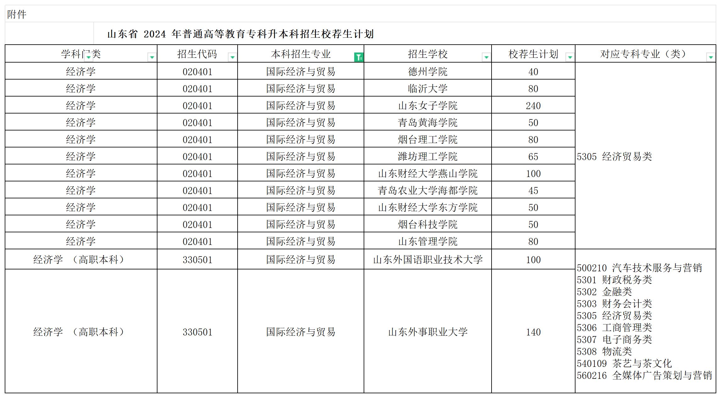 2024年山东国际经济与贸易专业专升本校荐生招生计划