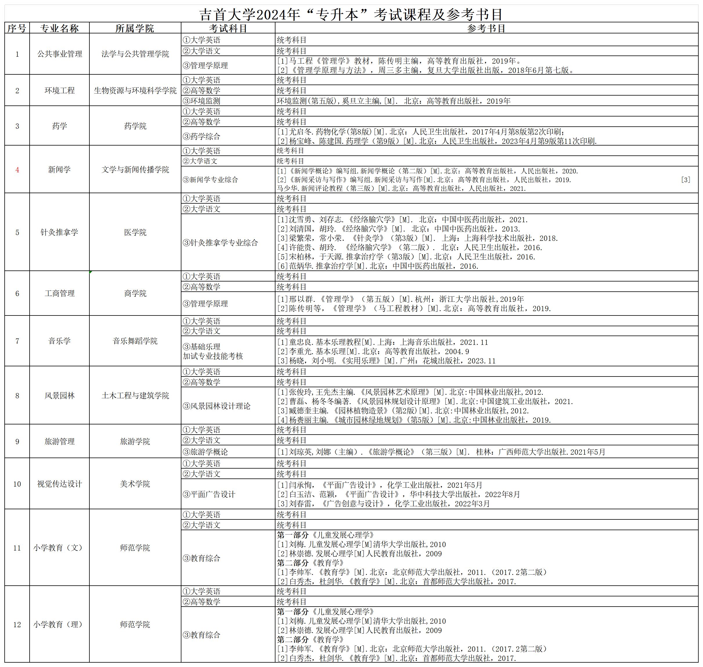 吉首大学2024年“专升本”考试课程及参考书目