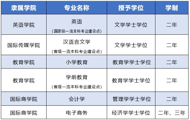 吉林外国语大学2024年专升本招生专业