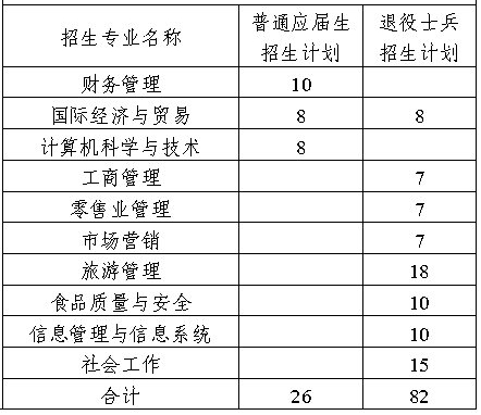 上海商学院2024年专升本招生专业