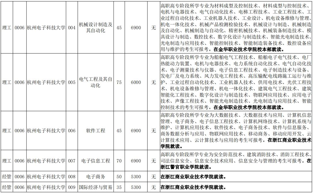 杭州电子科技大学2024年专升本招生专业及计划