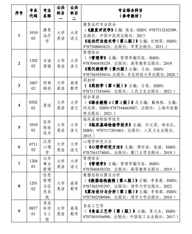 湖南中医药大学2024年专升本招生章程