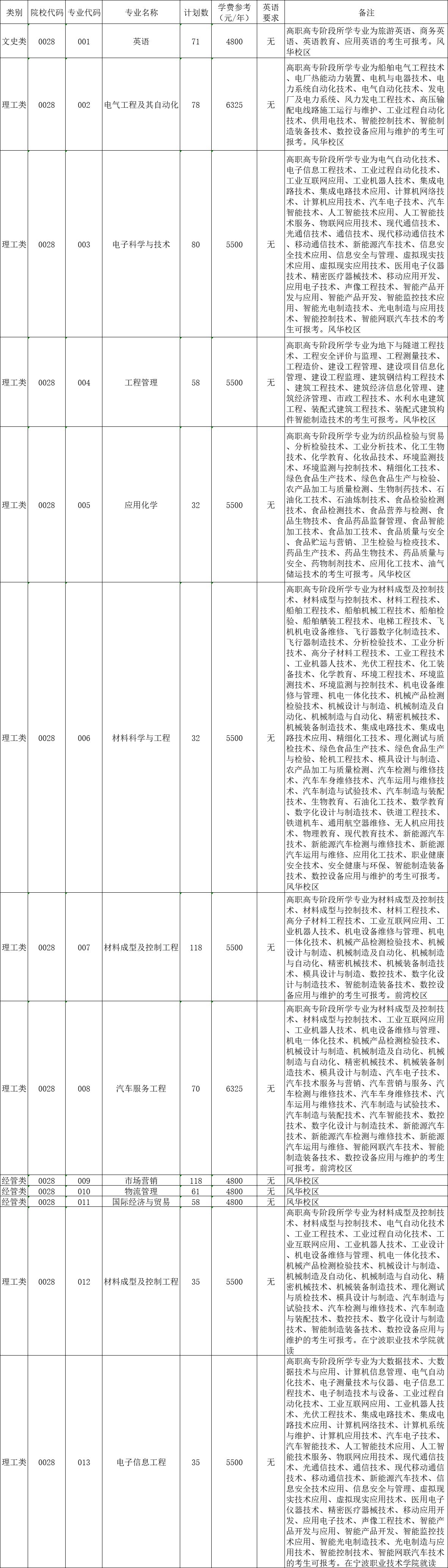 宁波工程学院2024年普通专升本分专业招生计划