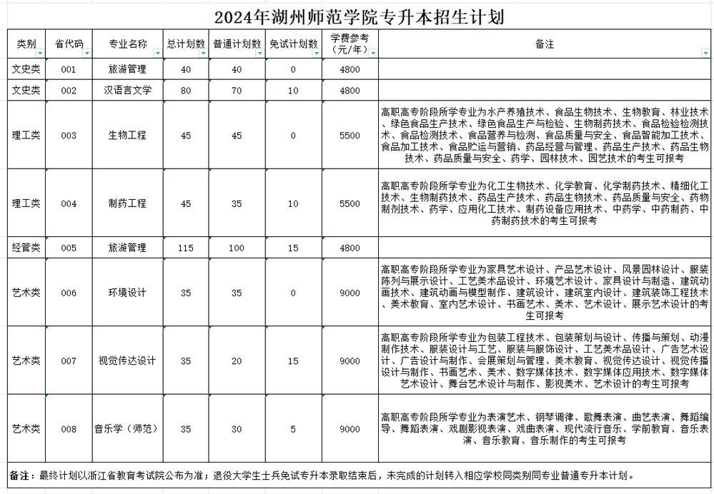 湖州师范学院2024年专升本招生计划