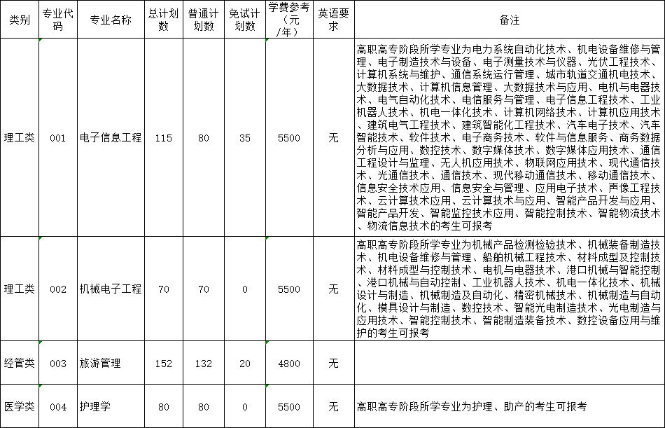 浙大城市学院2024年专升本招生计划