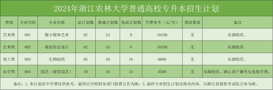 浙江农林大学2024年专升本招生专业