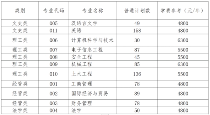 温州理工学院2024年专升本招生计划