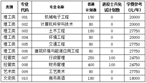 同济大学浙江学院2024年专升本招生专业