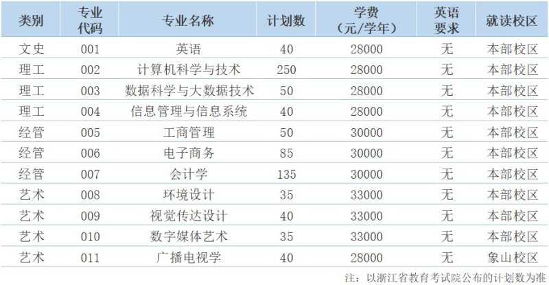 宁波财经学院2024年专升本招生计划