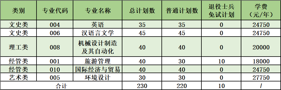 浙江师范大学行知学院2024年专升本招生计划