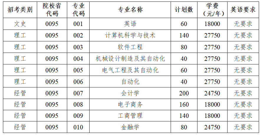 杭州电子科技大学信息工程学院2024年专升本招生计划