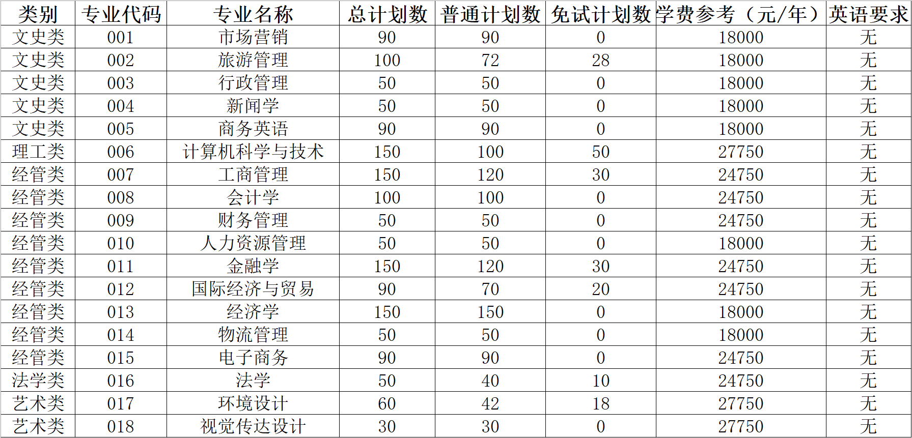 浙江工商大学杭州商学院2024年专升本招生计划