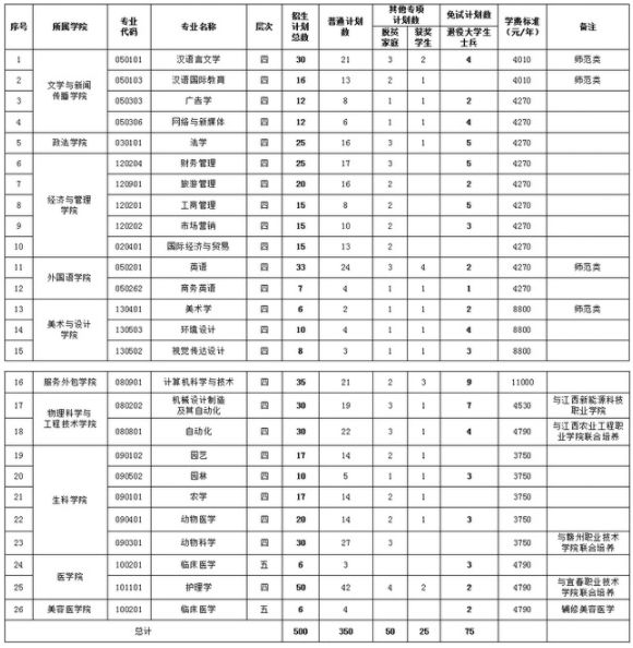 宜春学院2024年专升本招生计划