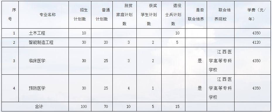 九江学院2024年专升本招生专业及计划