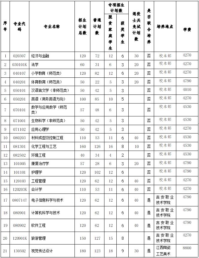 井冈山大学2024年专升本招生专业